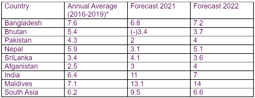 Asian Development Outlook(ADO),ADB,April 2021,*Estimated