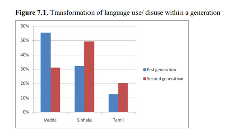Fast diminishing Vedda language. Presently, only 11% of Veddas in Sri Lanka are conversant in their traditional language, in comparison to 85%, who are not. (De Silva and Punchihewa, 2011. pp-94)