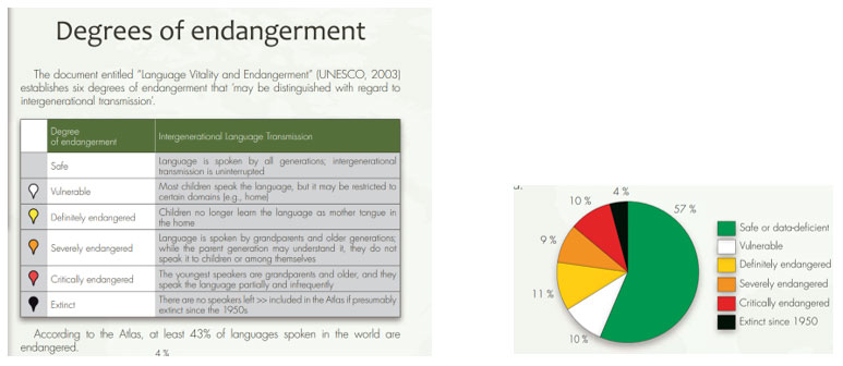 UNESCO project- ‘Atlas of the world’s languages in danger’. 2011. pp-6