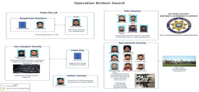 A chart released by the Sutter County District Attorney Jennifer Dupre on Monday, April 17, 2023, showing those arrested in a crackdown on internecine Sikh violence in California. 