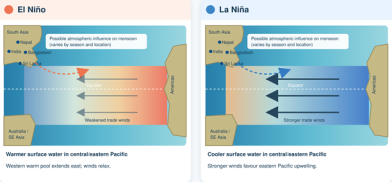Figure 1, One Ocean, Many Consequences. During El Niño (left), warm Pacific water weakens trade winds and sends atmospheric signals toward South Asia. La Niña (right) reverses the pattern. Dashed arrows indicate probable teleconnections. Effects vary by season and location.