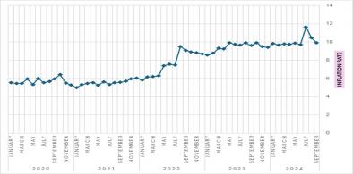 Chart 1: STEADY CLIMB OF THE INFLATION RATE IN BANGLADESH (2020-2024)  