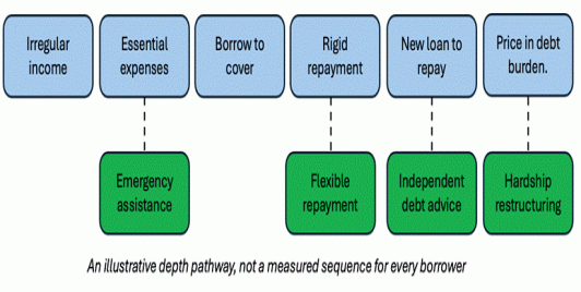 Figure 1 - Intervention points: emergency assistance, flexible repayments, affordable restructuring, independent debt advice.
